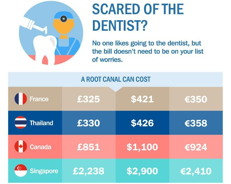 Medical costs what does treatment abroad cost?