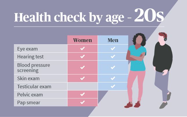 Recommended Regular Health Checks By Age: AXA - Global Healthcare